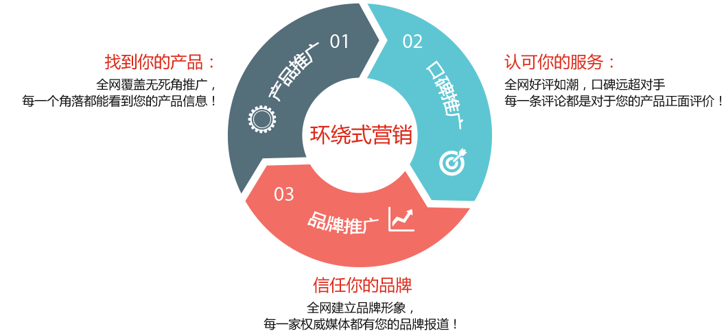 G3云推廣與云網(wǎng)客各網(wǎng)絡推廣產品區(qū)別詳解 技術推廣服務視角